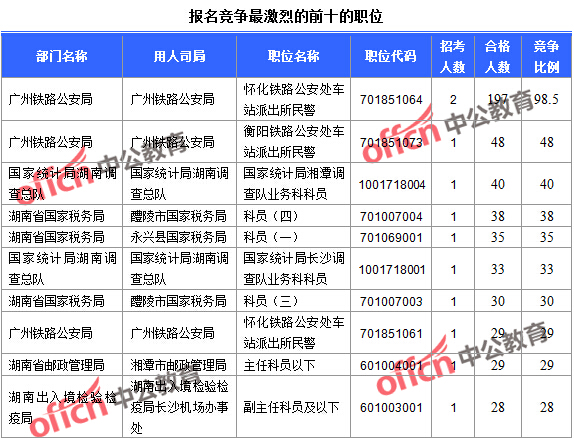 2016國考湖南報名人數(shù)統(tǒng)計