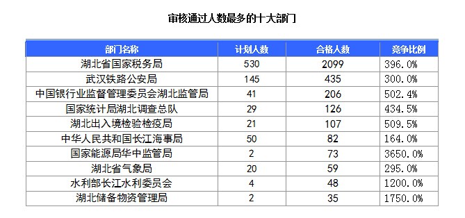 2016國(guó)考湖北地區(qū)報(bào)名人數(shù)