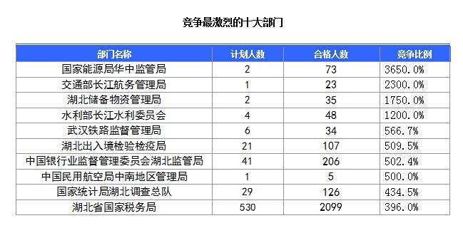 2016國(guó)考報(bào)名人數(shù)