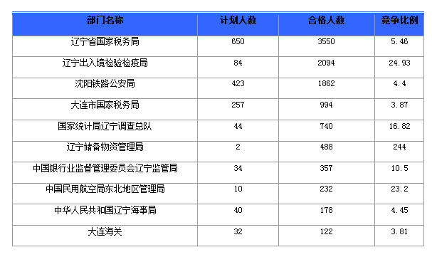 2016年國家公務(wù)員遼寧報(bào)名數(shù)據(jù)