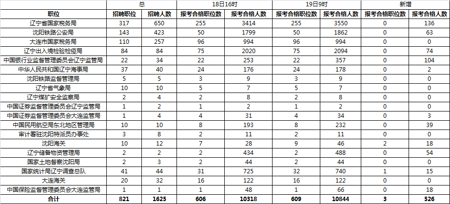 2016年國(guó)家公務(wù)員遼寧報(bào)名數(shù)據(jù)