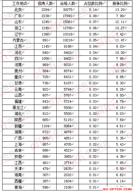 2016年國家公務員考試四川報名數(shù)據(jù)