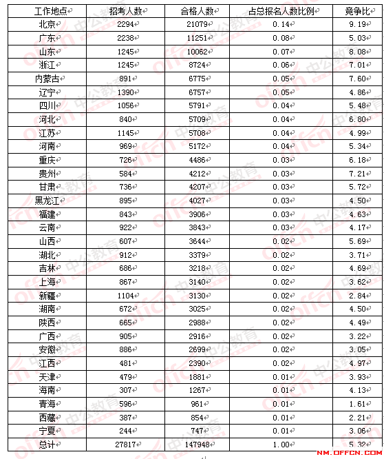 2016國家公務(wù)員考試報(bào)名人數(shù)