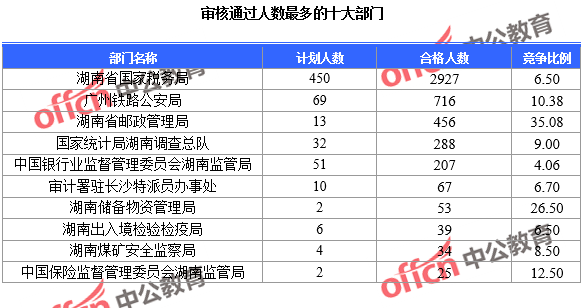 審核通過(guò)人數(shù)最多的十大部門