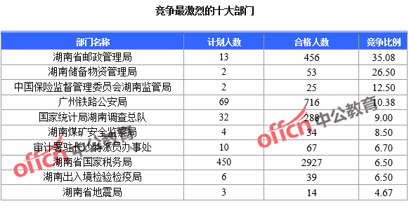 競(jìng)爭(zhēng)最激烈的十大部門