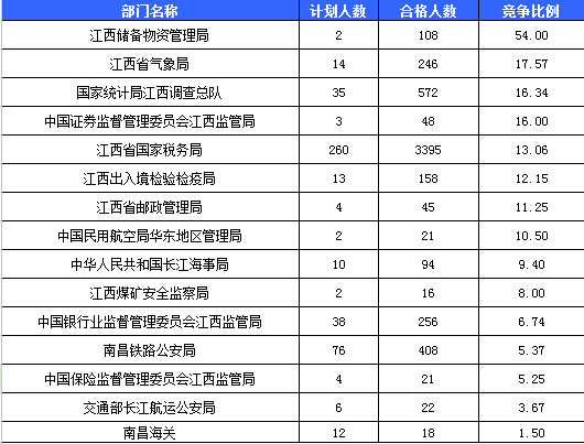 2016年國(guó)考報(bào)名人數(shù)統(tǒng)計(jì)