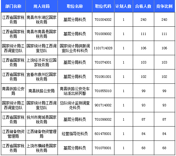 2016年國考報名人數(shù)統(tǒng)計