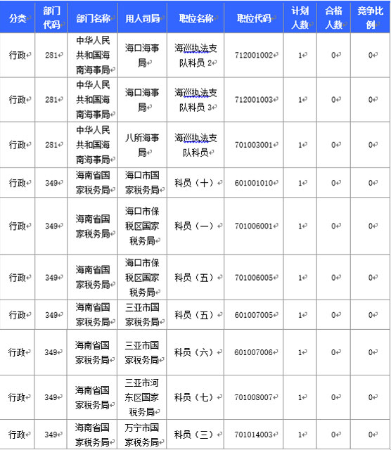 2016國家公務(wù)員海南報名數(shù)據(jù)