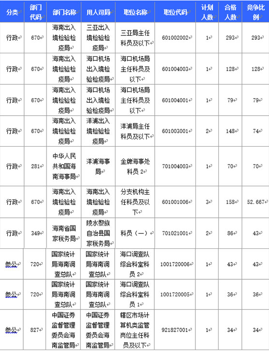 2016國家公務(wù)員海南報名數(shù)據(jù)