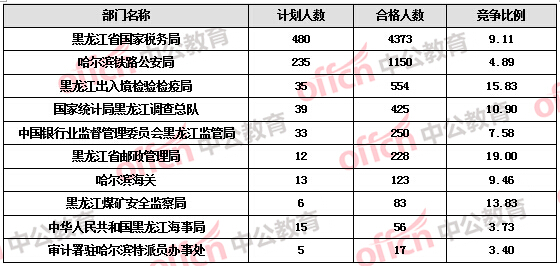 【截至19日17時】2016國考報名黑龍江審核人數(shù)達(dá)7308人，最熱職位172:1