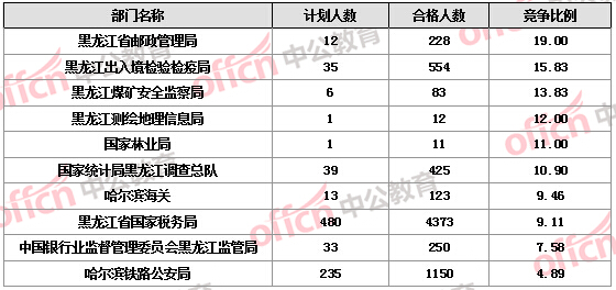 【截至19日17時】2016國考報名黑龍江審核人數(shù)達7308人，最熱職位172:1