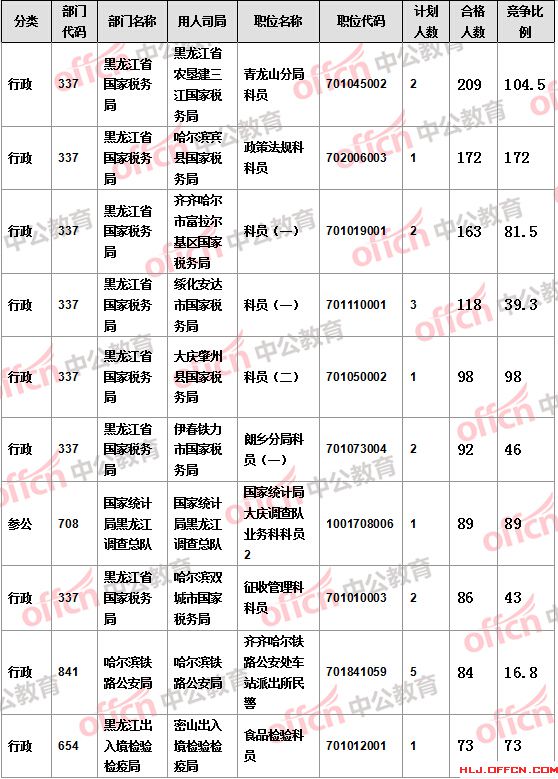 【截至19日17時】2016國考報名黑龍江審核人數(shù)達7308人，最熱職位172:1