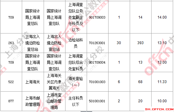 2016國(guó)考職位分析