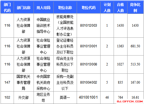 2016國(guó)家公務(wù)員北京報(bào)名數(shù)據(jù)