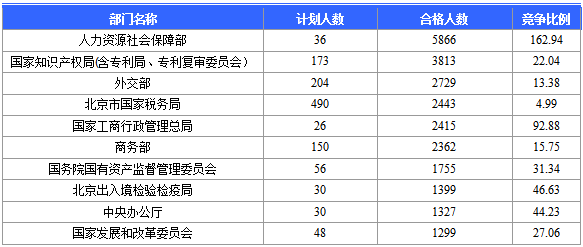 2016國家公務(wù)員北京報(bào)名數(shù)據(jù)