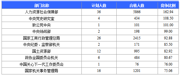 2016國家公務(wù)員北京報(bào)名數(shù)據(jù)