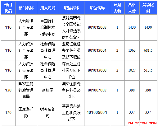 2016國(guó)家公務(wù)員北京報(bào)名數(shù)據(jù)