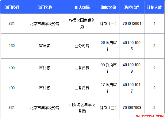 2016國家公務(wù)員北京報(bào)名數(shù)據(jù)