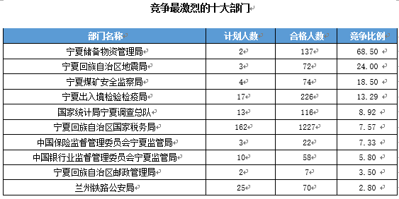 【截至19日17時】2016國考寧夏審核人數(shù)達2011人 最熱職位97:1　