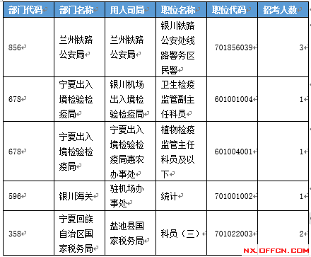 【截至19日17時(shí)】2016國(guó)考寧夏審核人數(shù)達(dá)2011人 最熱職位97:1　