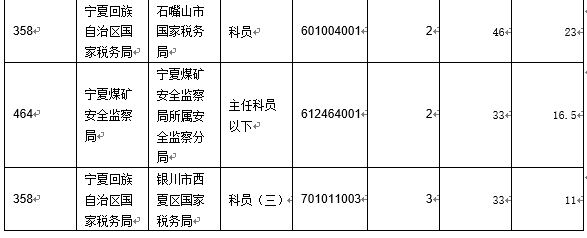 【截至19日17時(shí)】2016國考寧夏審核人數(shù)達(dá)2011人 最熱職位97:1　