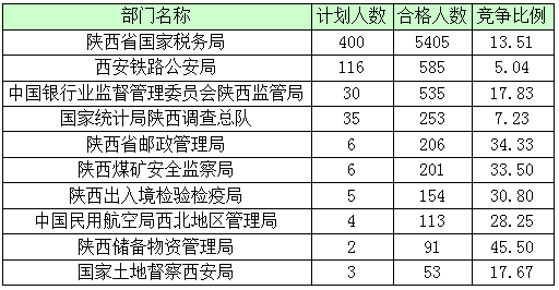 2016年國家公務員陜西報名數據