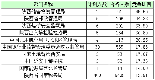 2016年國家公務員陜西報名數據