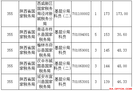 2016年國(guó)家公務(wù)員陜西報(bào)名數(shù)據(jù)