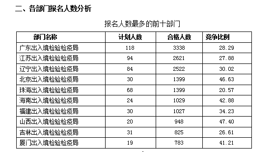 2016國考報名人數統(tǒng)計