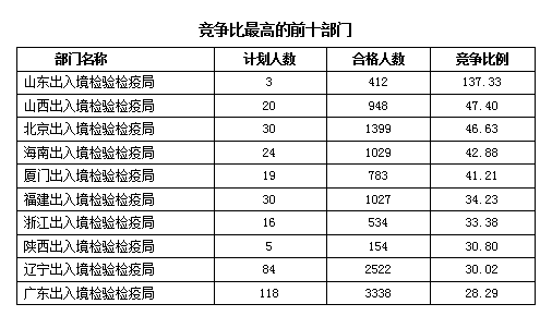 2016國考報名人數統(tǒng)計