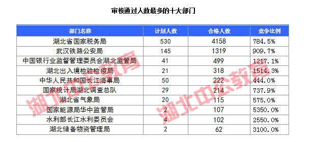 2016年國家公務員考試湖北報名數(shù)據(jù)