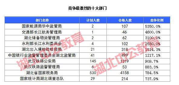 2016年國家公務員考試湖北報名數(shù)據(jù)