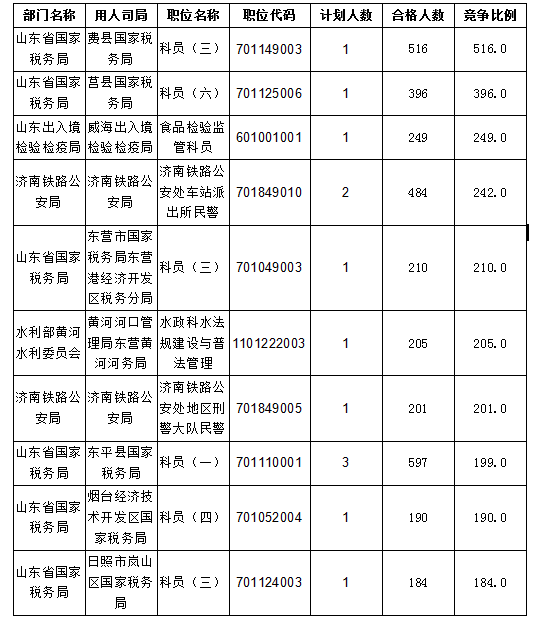 2016國考報名人數(shù)統(tǒng)計