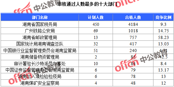 2016年國(guó)家公務(wù)員考試報(bào)名統(tǒng)計(jì)