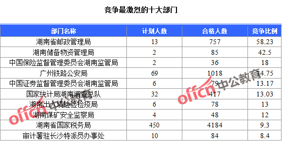 2016年國(guó)家公務(wù)員考試報(bào)名統(tǒng)計(jì)