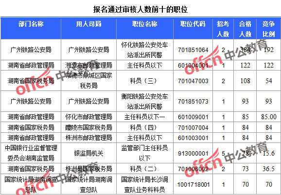 2016年國(guó)家公務(wù)員考試報(bào)名統(tǒng)計(jì)