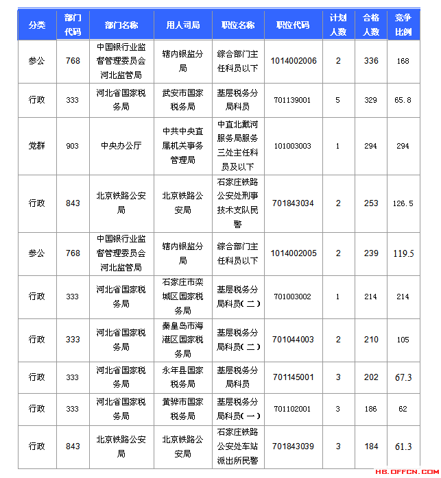 2016國(guó)考報(bào)名人數(shù)統(tǒng)計(jì)