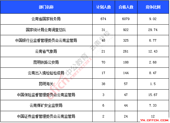 2016年國(guó)家公務(wù)員考試報(bào)名統(tǒng)計(jì)