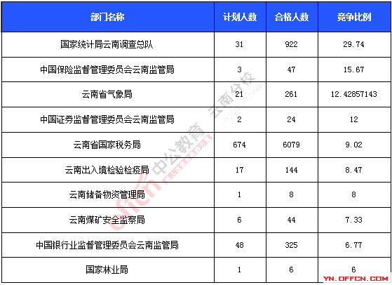 2016年國(guó)家公務(wù)員考試報(bào)名統(tǒng)計(jì)