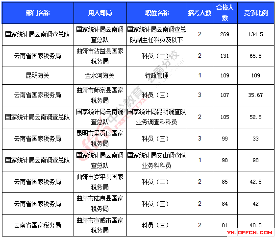 2016年國(guó)家公務(wù)員考試報(bào)名統(tǒng)計(jì)