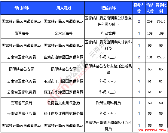 2016年國(guó)家公務(wù)員考試報(bào)名統(tǒng)計(jì)