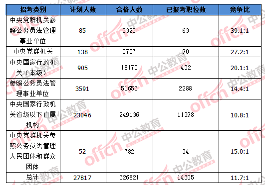 2016國考報名人數(shù)統(tǒng)計