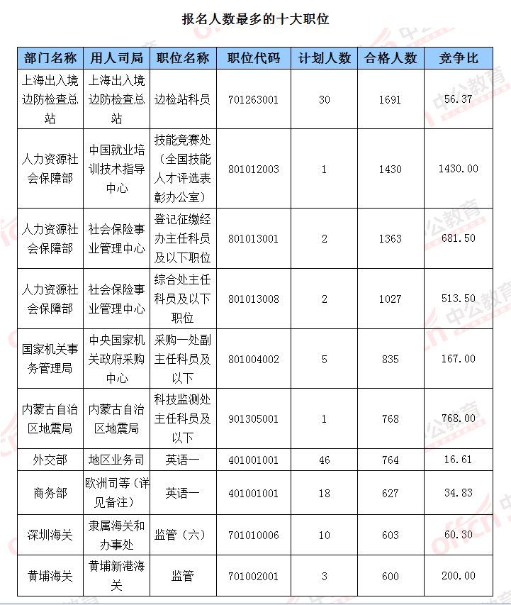 2016國考報名人數(shù)統(tǒng)計