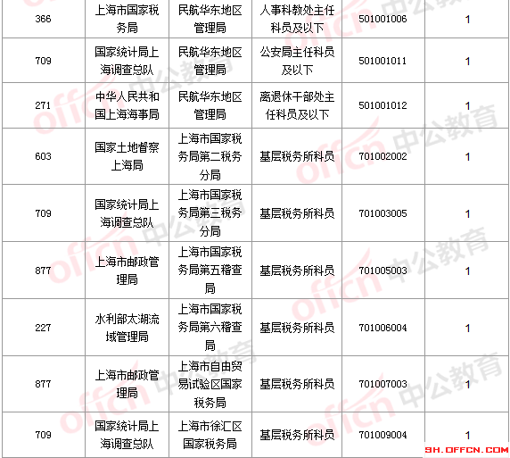 2016國考報名人數(shù)