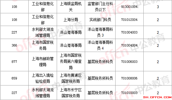 2016國考報名人數(shù)