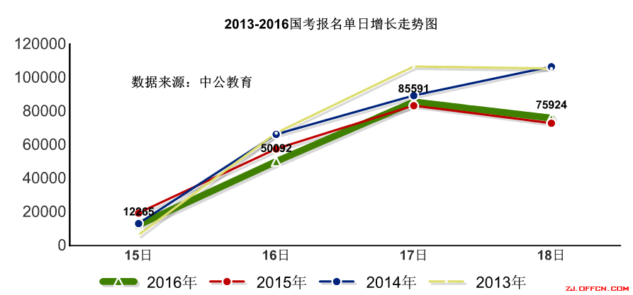 【截至18日17時(shí)】浙江審核達(dá)12780人，最熱職位300：1 | 全國(guó)22萬(wàn)人過(guò)審最熱職位千人報(bào)考