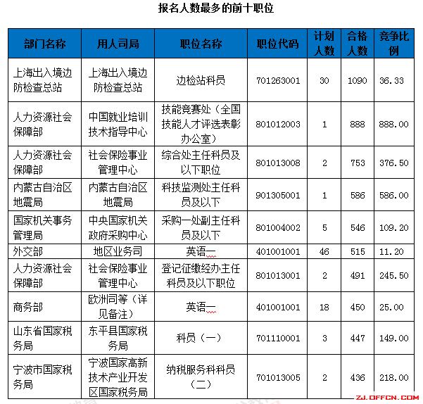 【截至18日17時(shí)】浙江審核達(dá)12780人，最熱職位300：1 | 全國(guó)22萬(wàn)人過(guò)審最熱職位千人報(bào)考