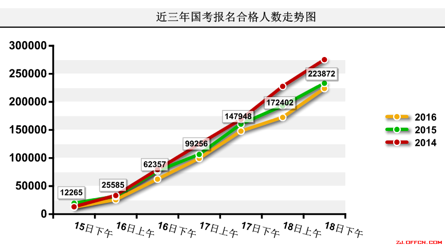 【截至18日17時(shí)】浙江審核達(dá)12780人，最熱職位300：1 | 全國(guó)22萬(wàn)人過(guò)審最熱職位千人報(bào)考