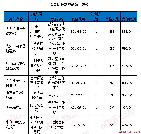 【截至18日17時(shí)】浙江審核達(dá)12780人，最熱職位300：1 | 全國(guó)22萬(wàn)人過(guò)審最熱職位千人報(bào)考