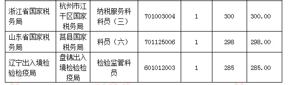 【截至18日17時(shí)】浙江審核達(dá)12780人，最熱職位300：1 | 全國(guó)22萬(wàn)人過(guò)審最熱職位千人報(bào)考